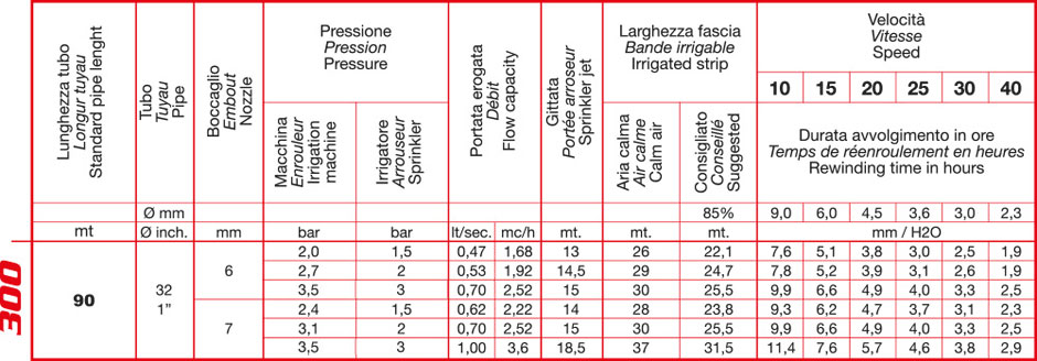 RM c32 tehnički podaci