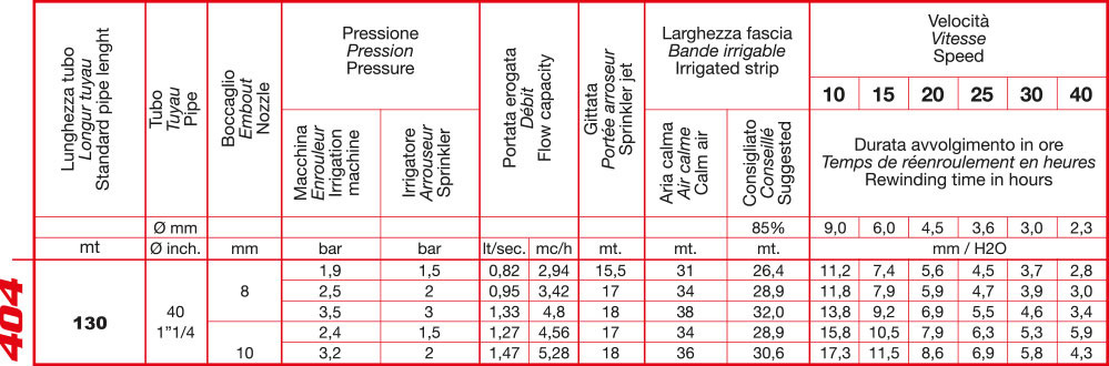 RM c40 tehnički podaci